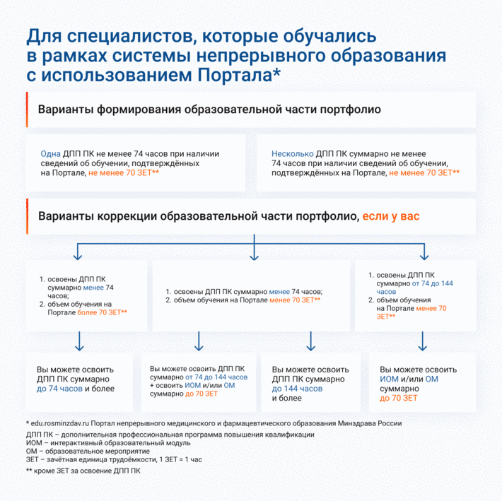 Периодическая аккредитация в 2021 году