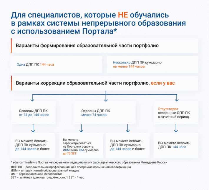НМО. Периодическая аккредитация в 2021 году